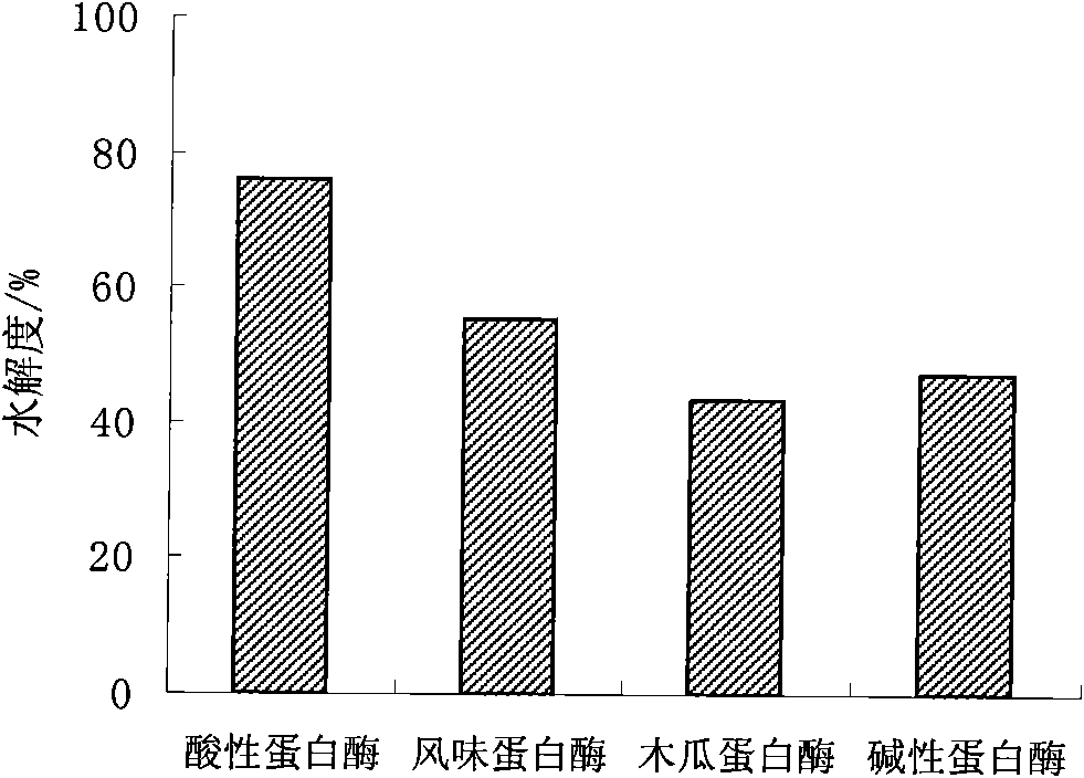 Technique for preparing almond peptide sports beverage and separating almond oil by enzyme process