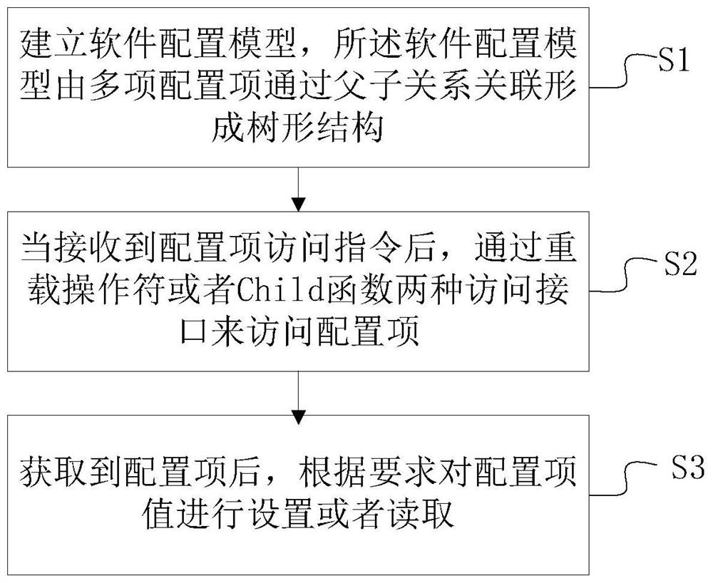 A method and device for realizing software configuration model based on tree structure