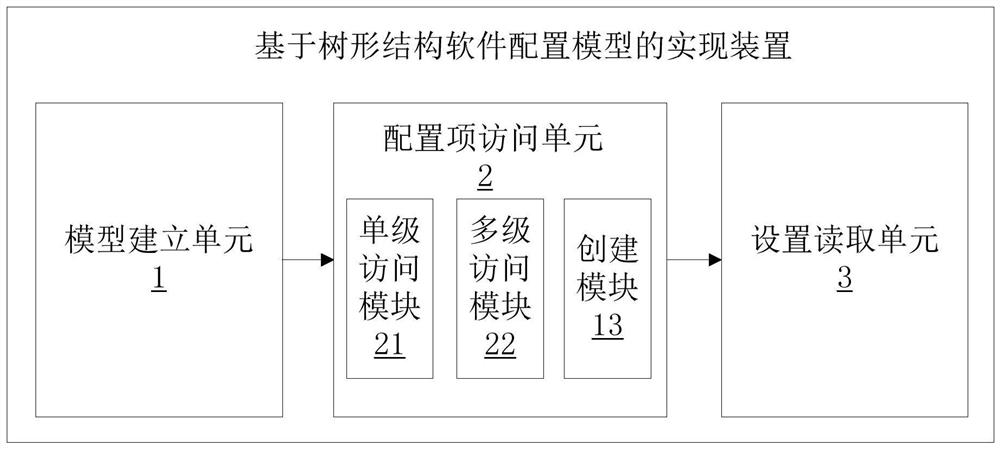 A method and device for realizing software configuration model based on tree structure