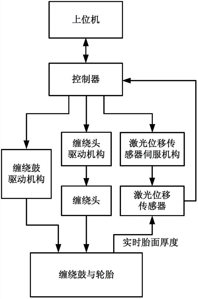 Online measuring device and measuring and controlling method for tread thickness of tire tread winding