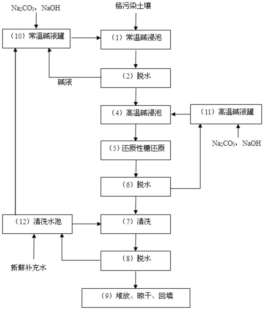 Remediation method of hexavalent chromium polluted soil