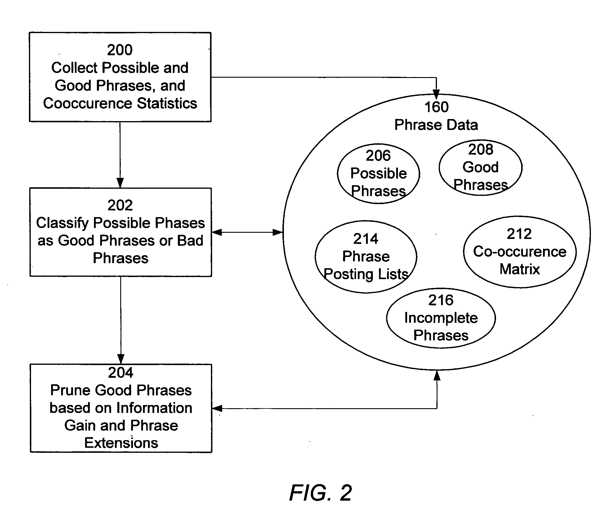 Phrase-based searching in an information retrieval system