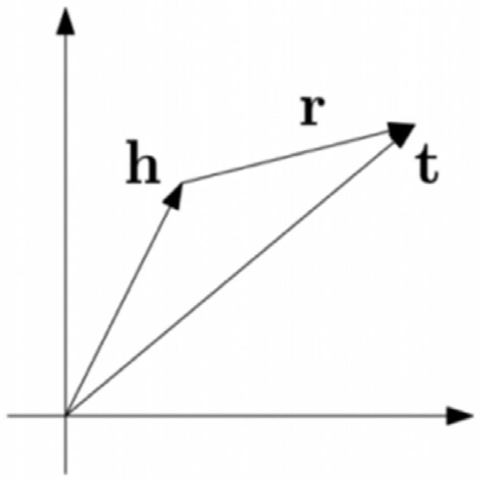 Social network link prediction method adopting knowledge graph embedding and time convolution network