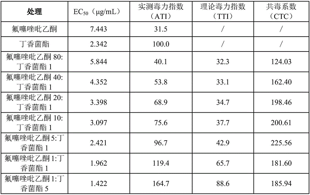 Fungicidal composition and application thereof