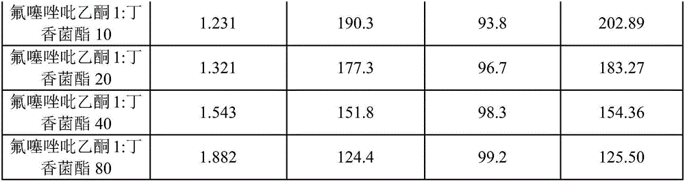 Fungicidal composition and application thereof