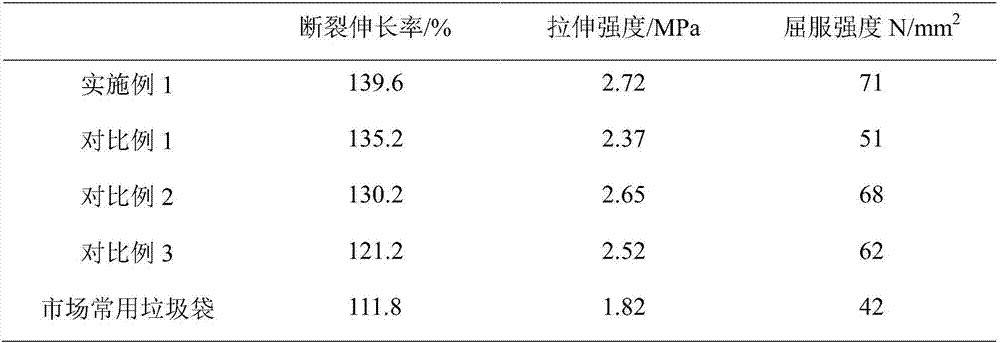 Sisal fiber reinforcing starch environment-friendly degradable garbage bag and preparing method thereof