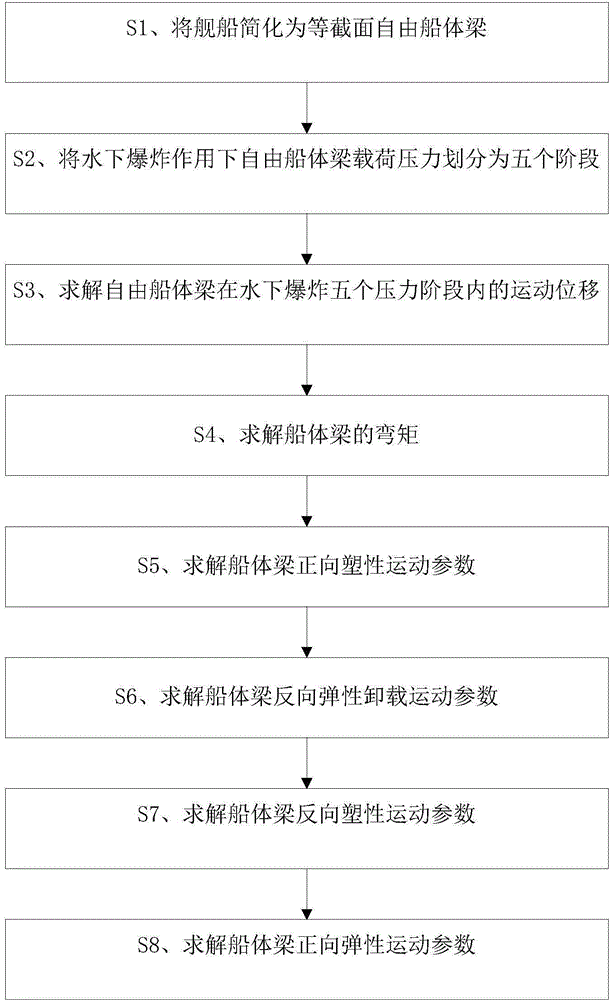 Ship whole elastic-plastic movement response predication method and system under action of underwater explosion