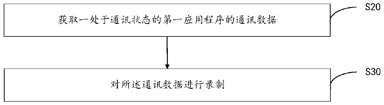 Communication recording method, terminal equipment and computer readable storage medium