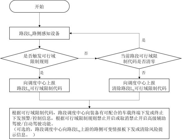 Automatic driving feasible region control method and system based on roadside fusion perception