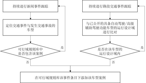 Automatic driving feasible region control method and system based on roadside fusion perception