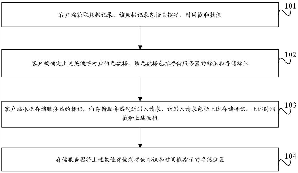 Data storage and query method and device