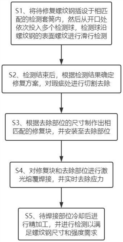 Deformed steel bar surface flaw repairing process