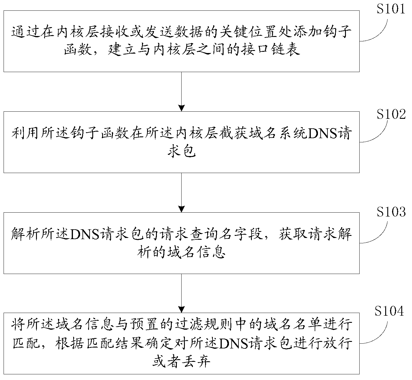 Method and device for network access control