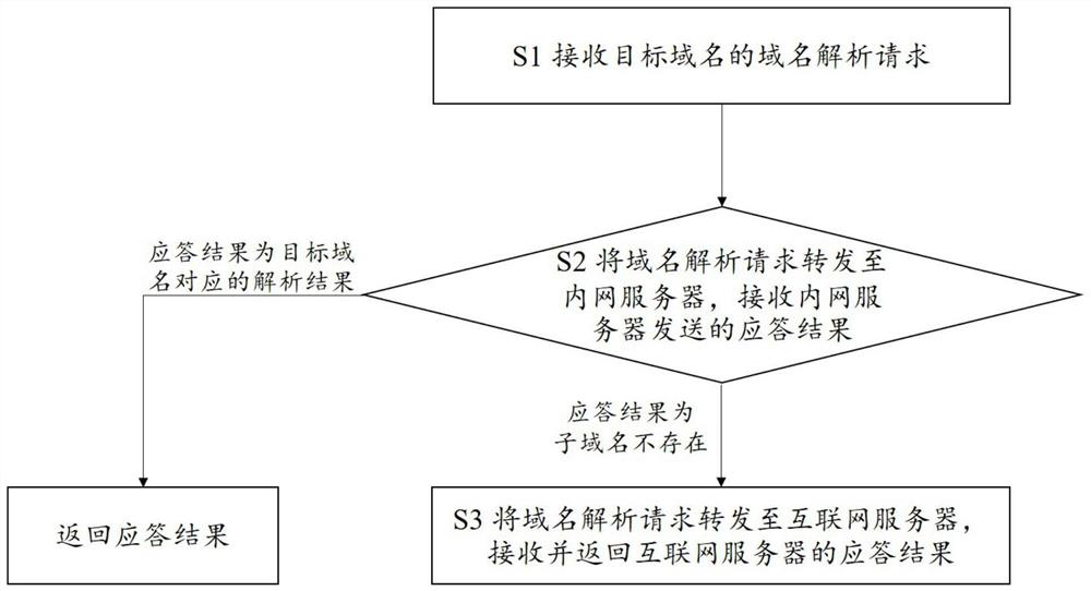 Domain name resolution method, DNS server and readable storage medium