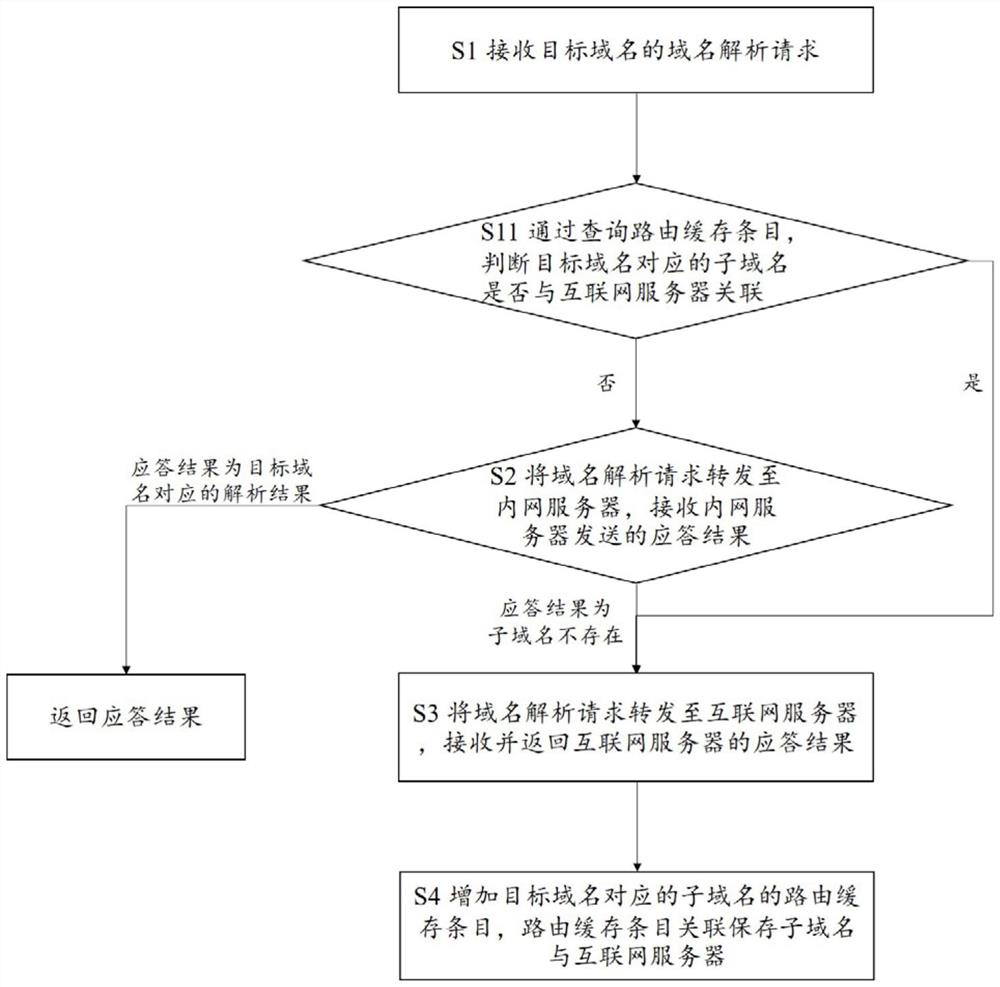 Domain name resolution method, DNS server and readable storage medium