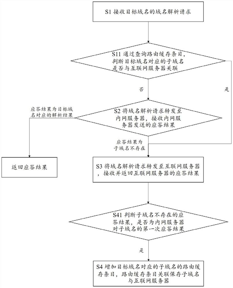 Domain name resolution method, DNS server and readable storage medium