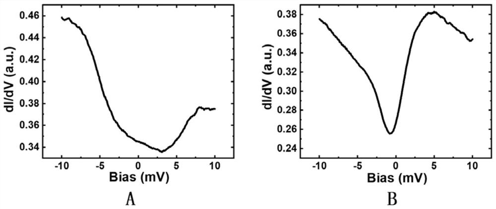 A kind of ultra-low-power memory device and data storage method based on molecular spin state