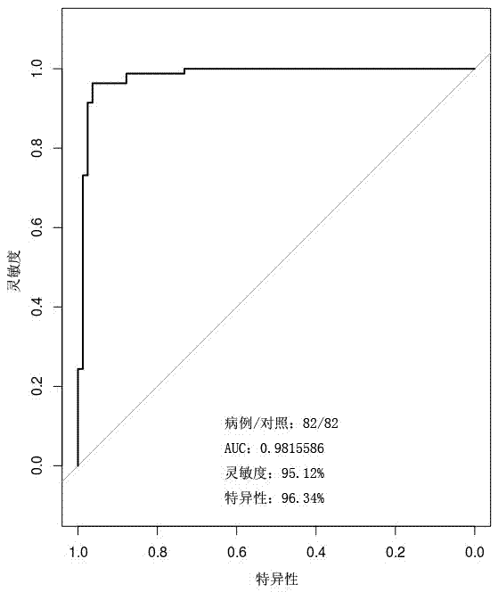 Gene marker and detection method for detecting benign and malignant liver tumors, and kit