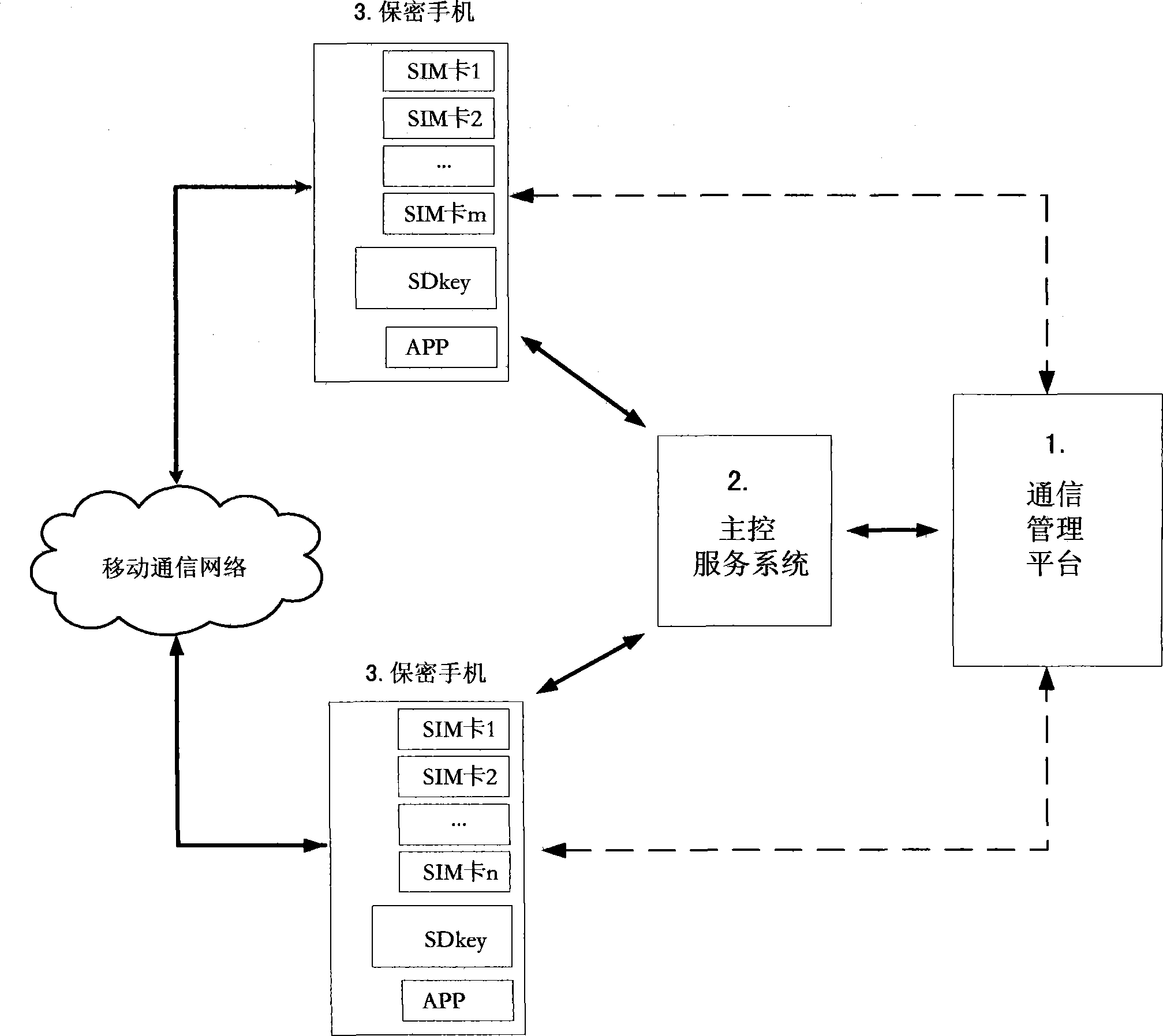 Secrete communication system and method for smart phone