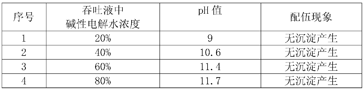 A kind of oil recovery method utilizing alkaline electrolysis water flooding