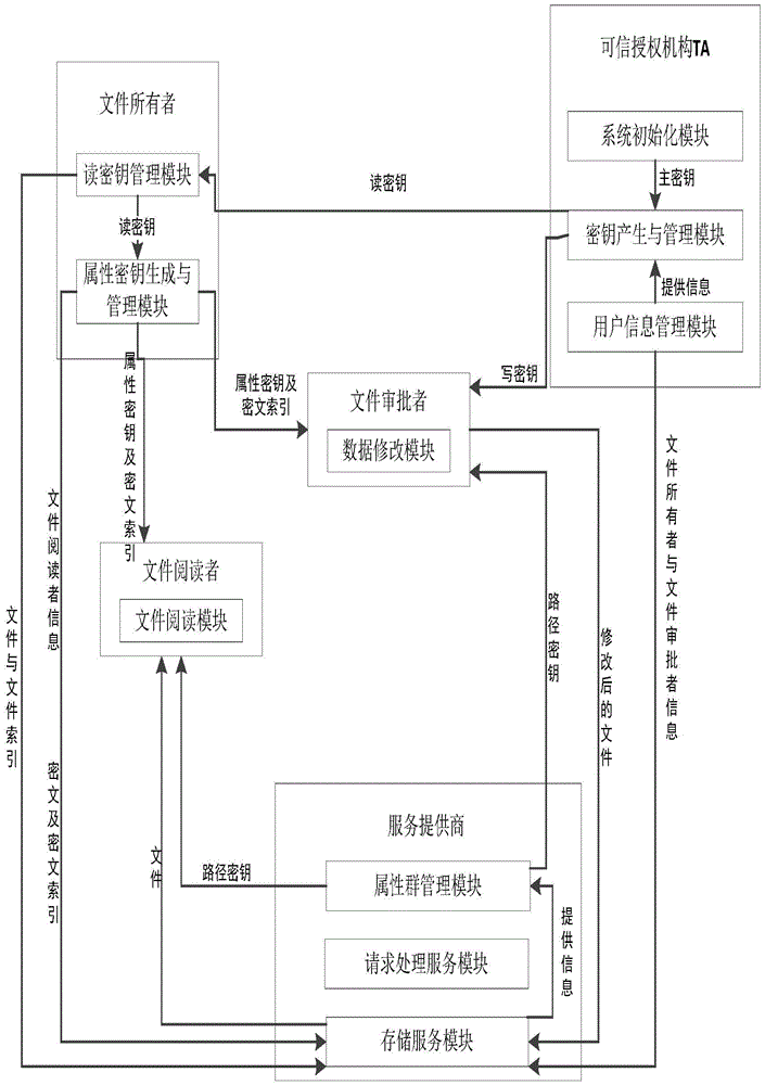 A secure file management system and method supporting read-write separation