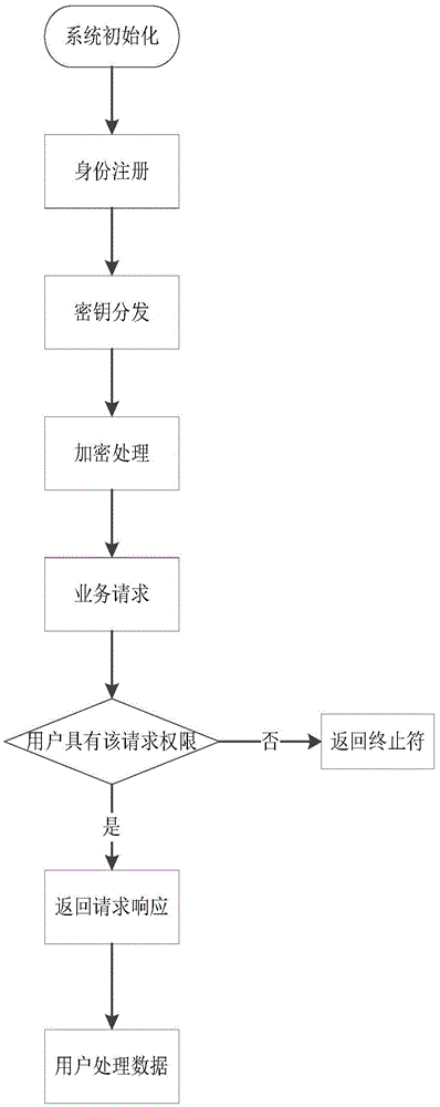 A secure file management system and method supporting read-write separation