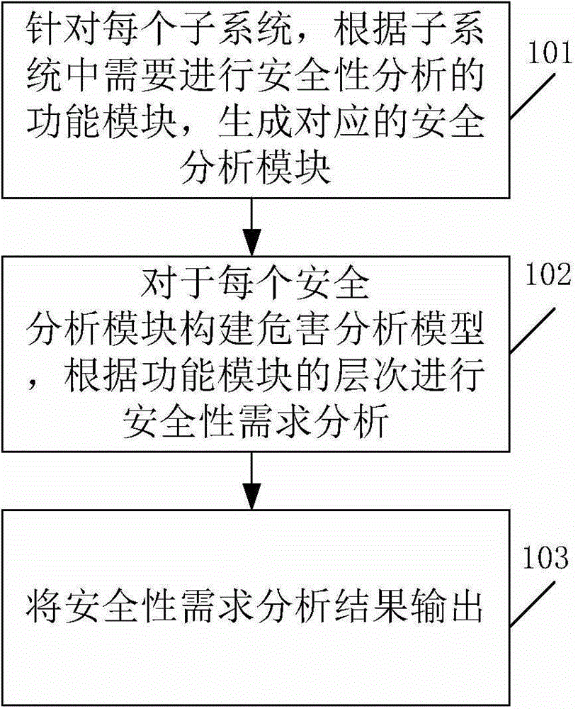 Method for obtaining software security requirement by using module security analysis