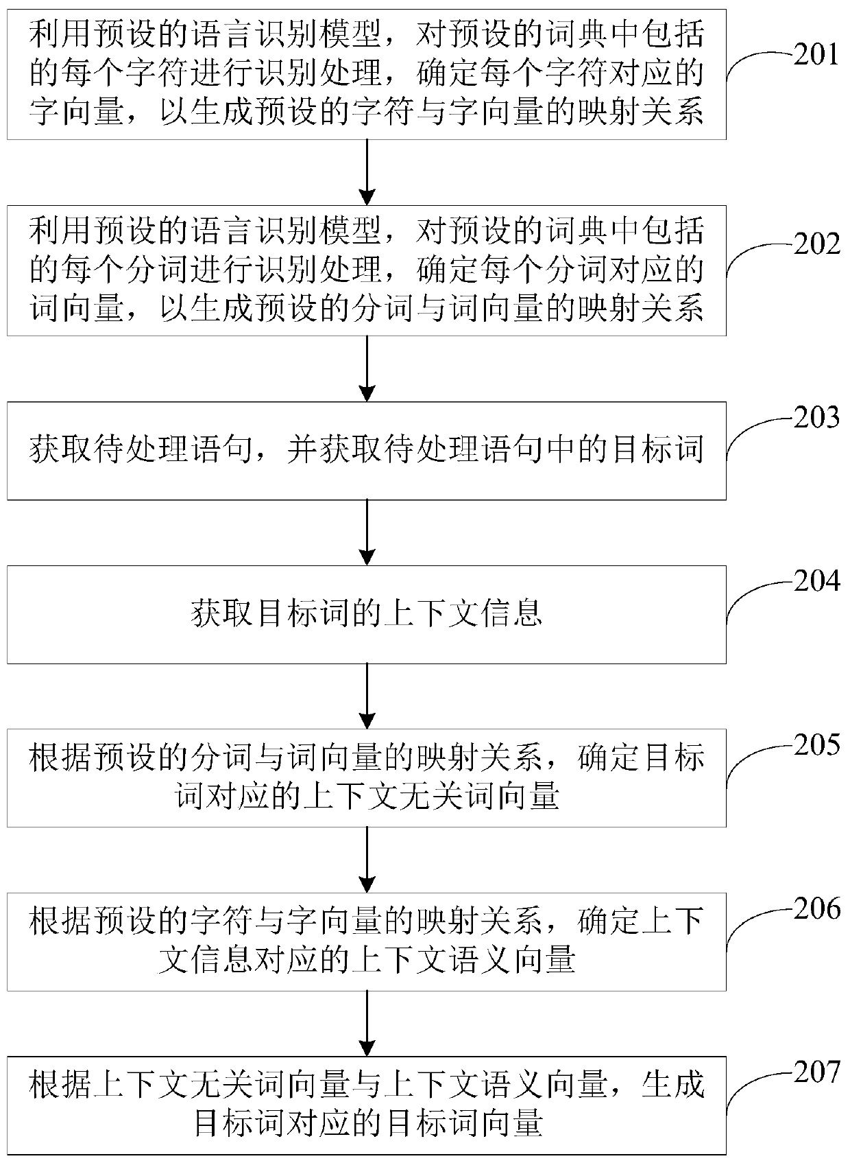 Word vector generation method and device and electronic equipment