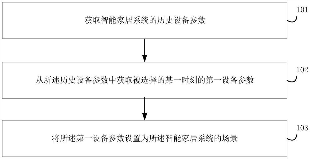 Smart home scene setting method and device, electronic equipment and storage medium