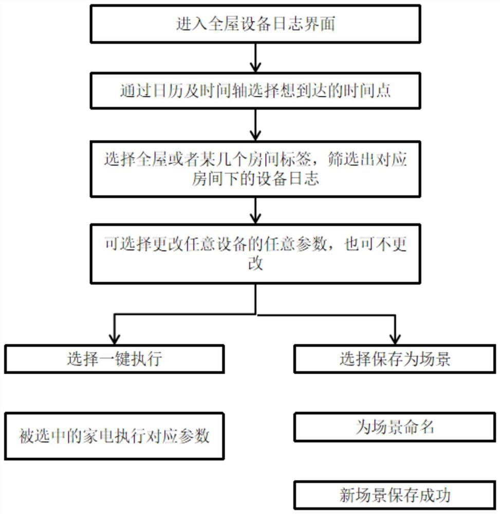 Smart home scene setting method and device, electronic equipment and storage medium