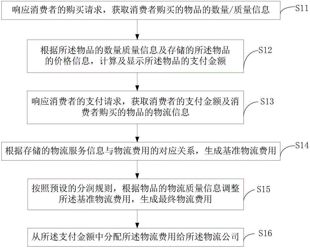 Logistics payment method and system