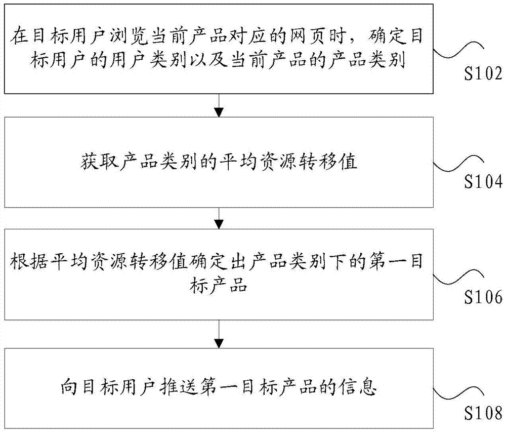 Product information pushing method and device