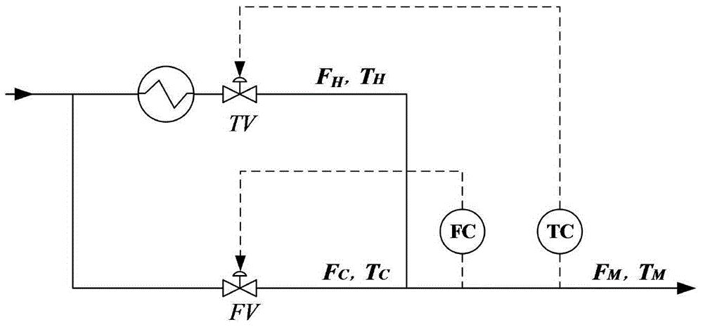 Temperature and flow decoupling control structure and method