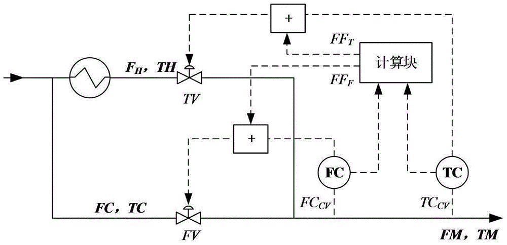 Temperature and flow decoupling control structure and method