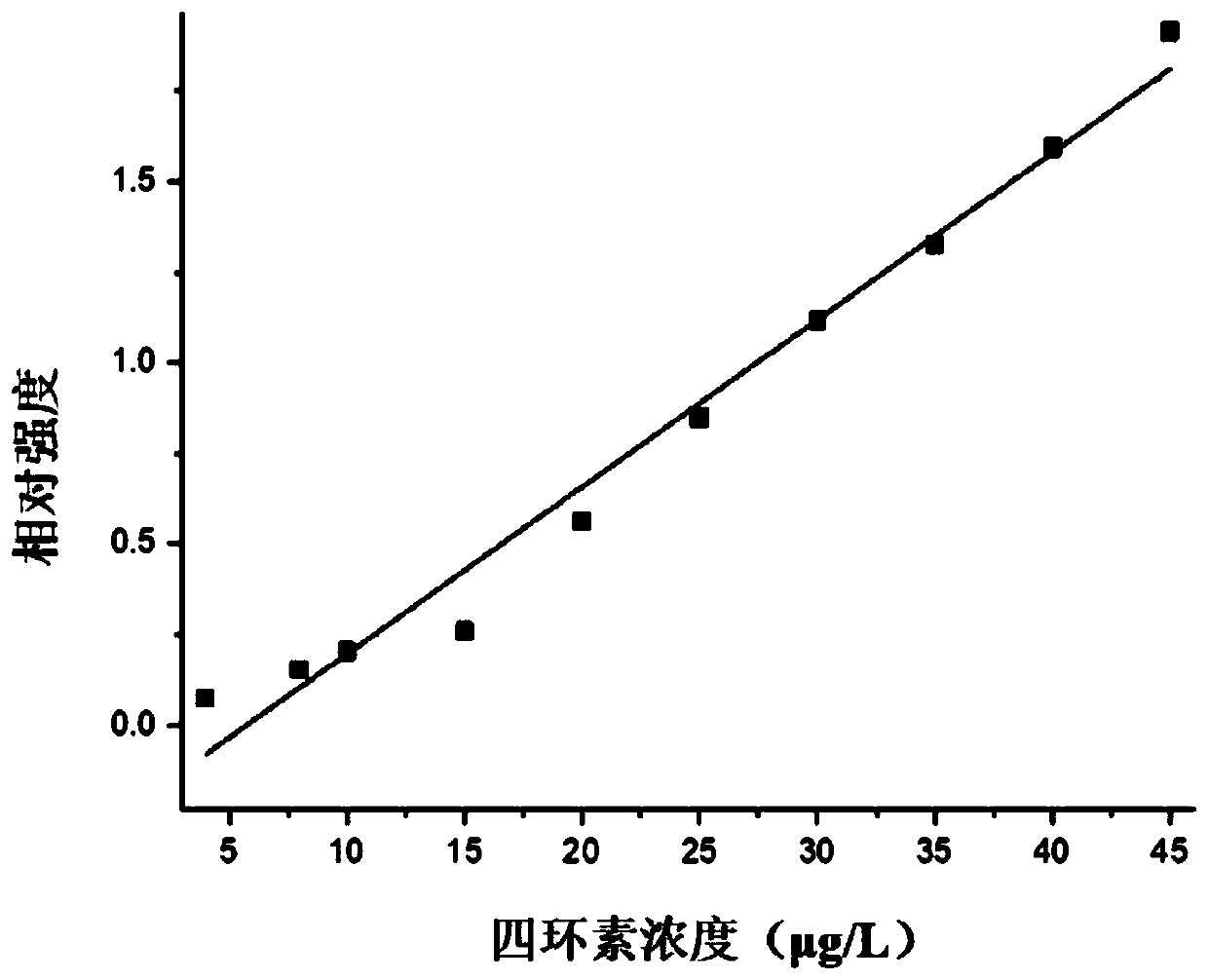 Method for detecting tetracycline in milk based on surface enhanced Raman technology