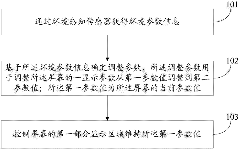 Screen display parameter adjustment method and electronic device