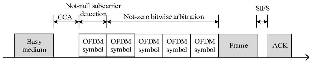 Multi-carrier-based efficient competition consensus method under scene of Internet of Things