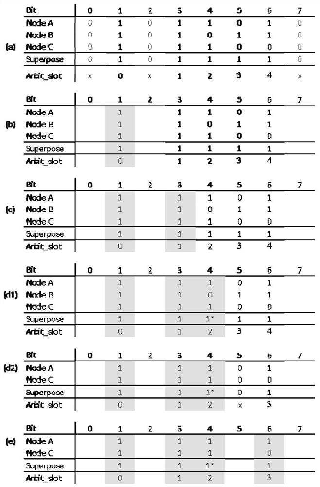 Multi-carrier-based efficient competition consensus method under scene of Internet of Things