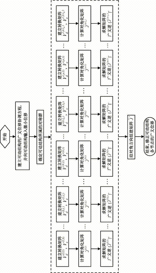 Default revising method for generalized coordinate of movable structure based on cluster theory