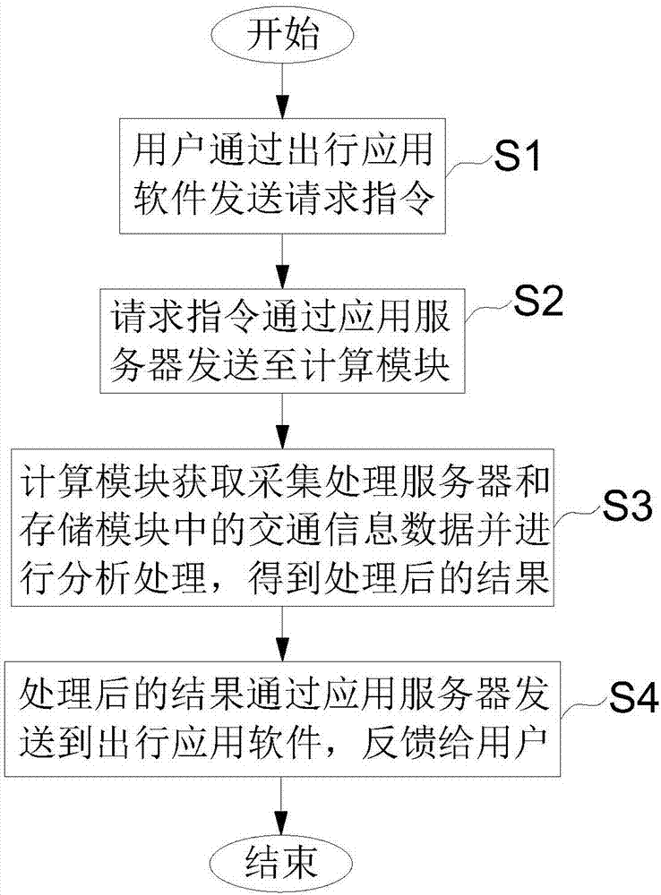 Big-data-platform-based precise travel service system and method of public transport