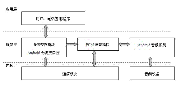 Method and system for realizing Android intelligent mobile terminal voice communication