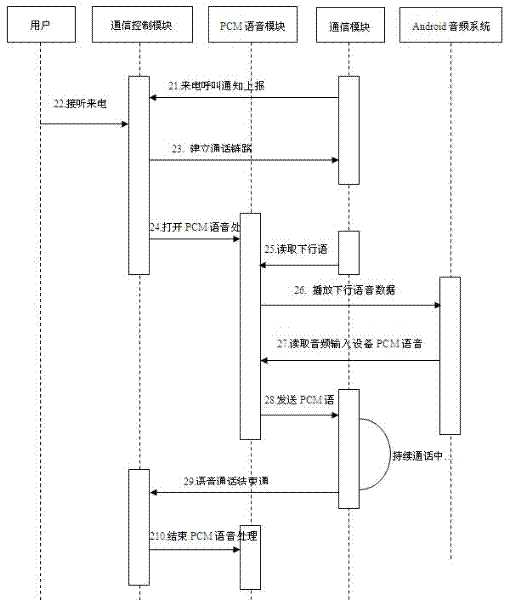 Method and system for realizing Android intelligent mobile terminal voice communication