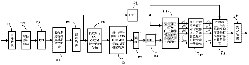 Sliding window-based estimation compensation method for CO-OFDM optical phase noise