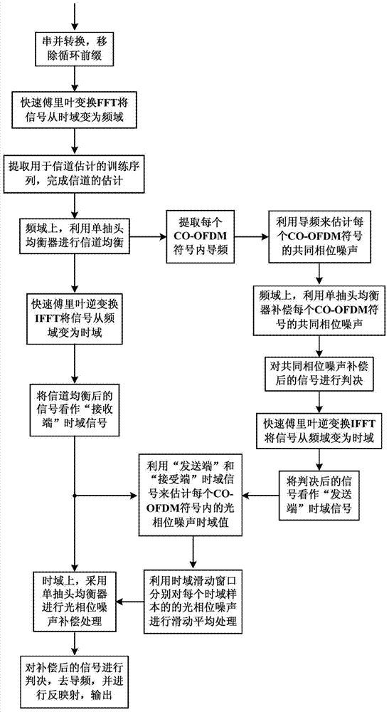 Sliding window-based estimation compensation method for CO-OFDM optical phase noise