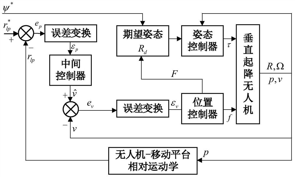 Control method and system for autonomous landing of vertical take-off and landing unmanned aerial vehicle mobile platform