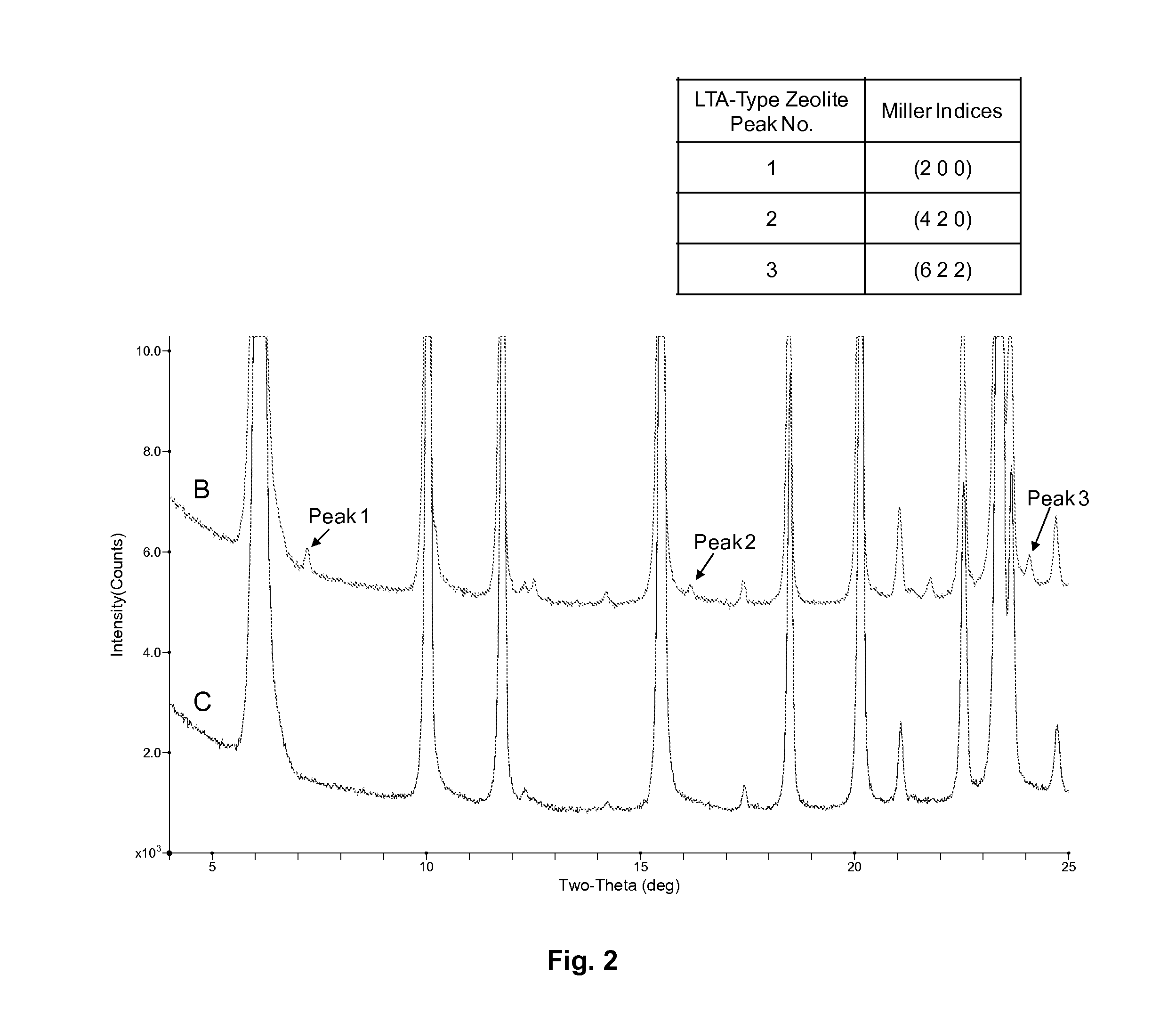 Aluminosilicate X-type zeolite compositions with low LTA-type zeolite