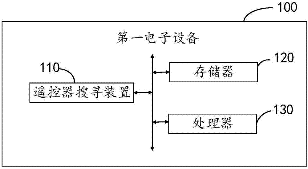 Method and device for searching remote controller and smart television