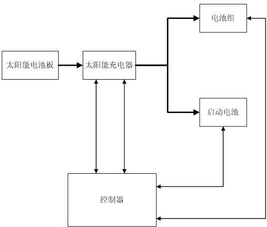 Vehicle-mounted solar charger control system and method