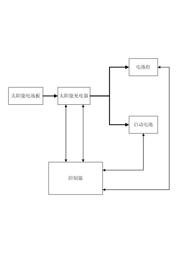 Vehicle-mounted solar charger control system and method