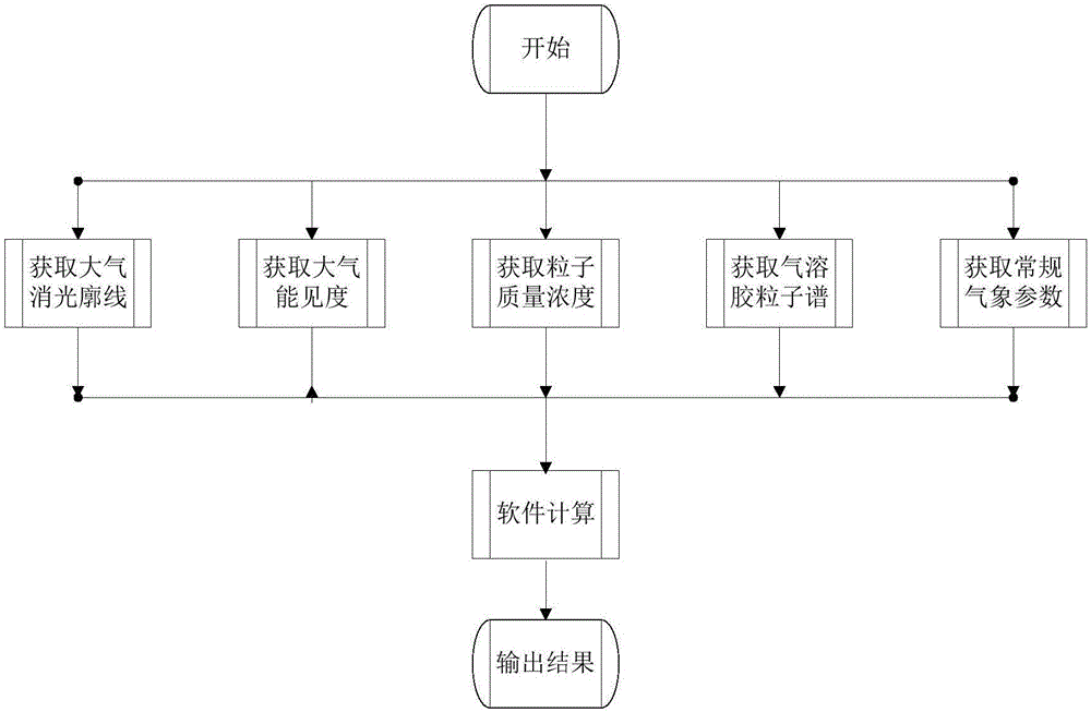 Computing method applied to atmospheric aerosol mass concentration horizontal route distribution